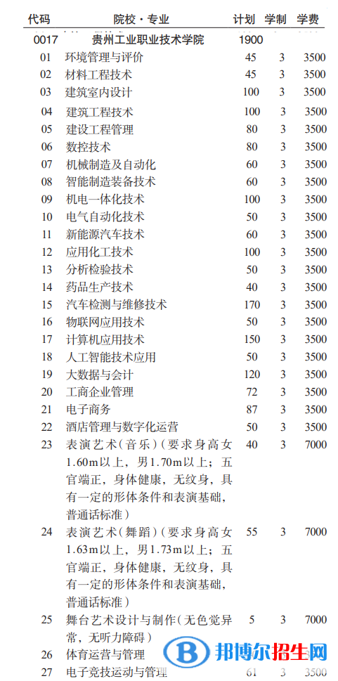 貴州工業(yè)職業(yè)技術(shù)學(xué)院分類考試招生2023年學(xué)費一覽表