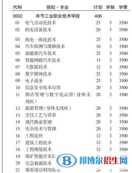 畢節(jié)工業(yè)職業(yè)技術(shù)學院分類考試招生2023年學費一覽表