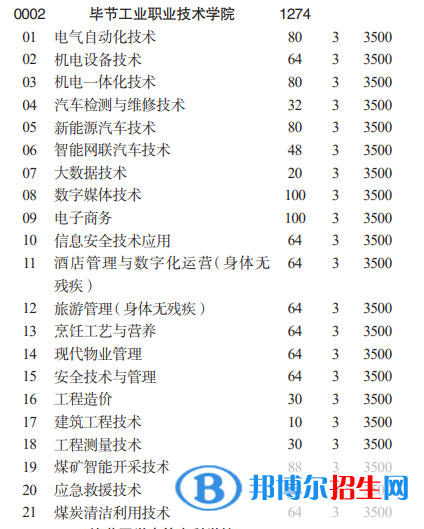 畢節(jié)工業(yè)職業(yè)技術(shù)學院分類考試招生2023年學費一覽表