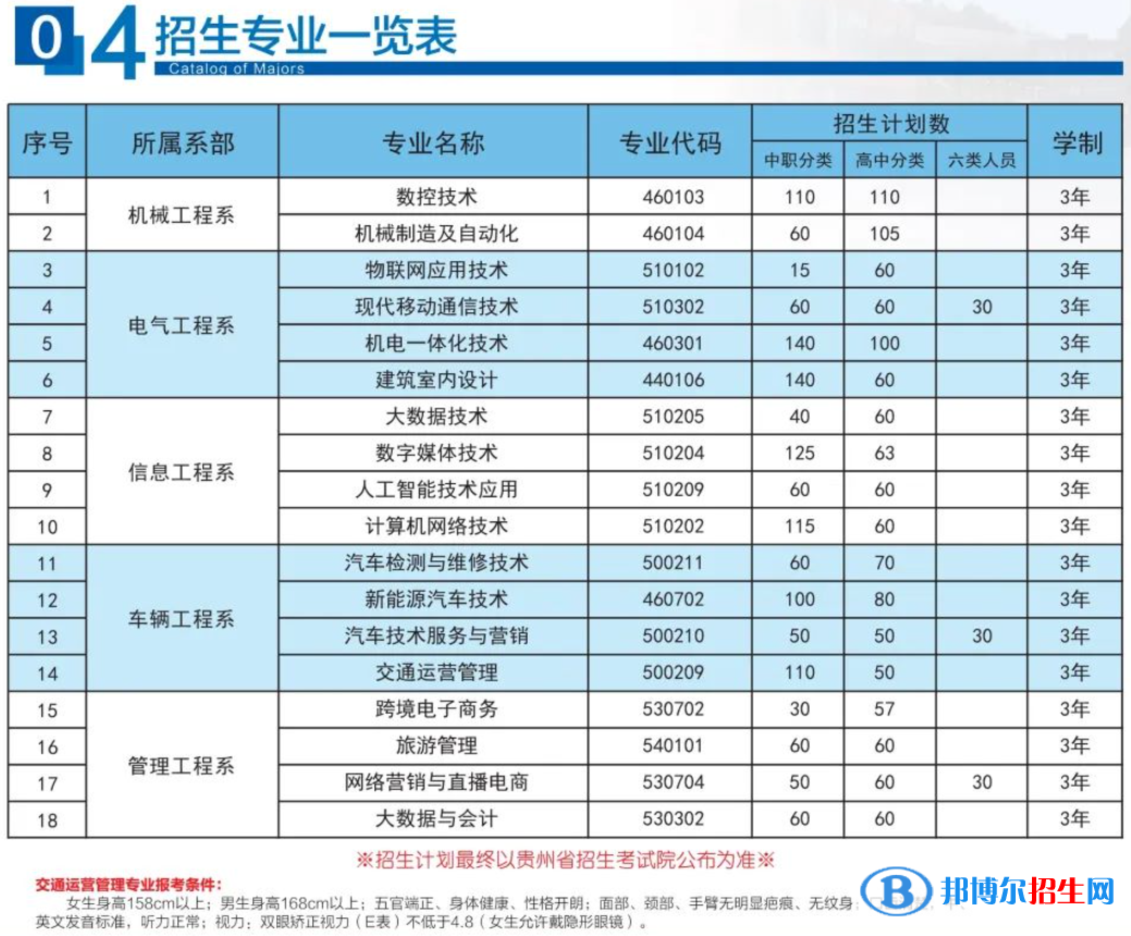 2023年貴州機電職業(yè)技術(shù)學(xué)院分類考試招生專業(yè)