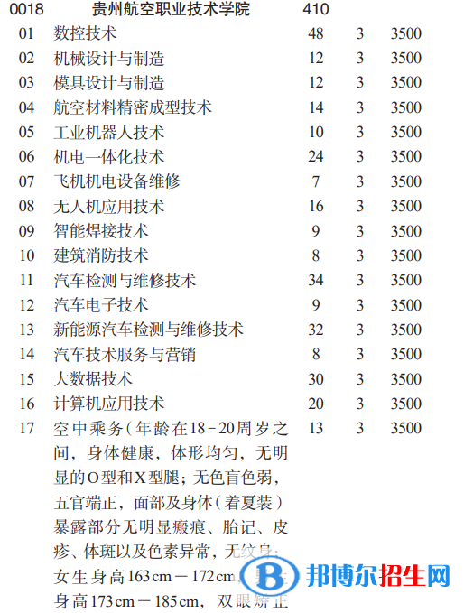 貴州航空職業(yè)技術學院分類考試招生2023年學費一覽表