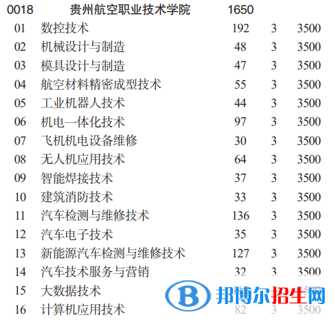 貴州航空職業(yè)技術學院分類考試招生2023年學費一覽表