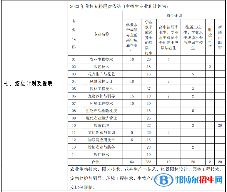 上海農(nóng)林職業(yè)技術(shù)學(xué)院?？谱灾髡猩媱澅? width=