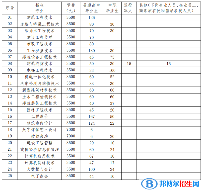 貴州建設(shè)職業(yè)技術(shù)學(xué)院分類考試招生2023年學(xué)費(fèi)一覽表