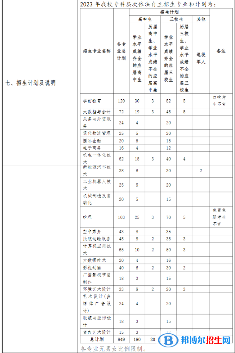 上海東海職業(yè)技術學院?？谱灾髡猩鷮I(yè)計劃