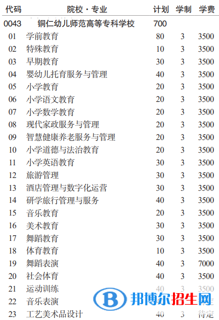 銅仁幼兒師范高等?？茖W(xué)校分類考試招生2023年學(xué)費(fèi)一覽表