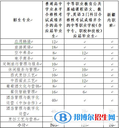上海旅游高等?？茖W(xué)校專科層次依法自主招生計(jì)劃