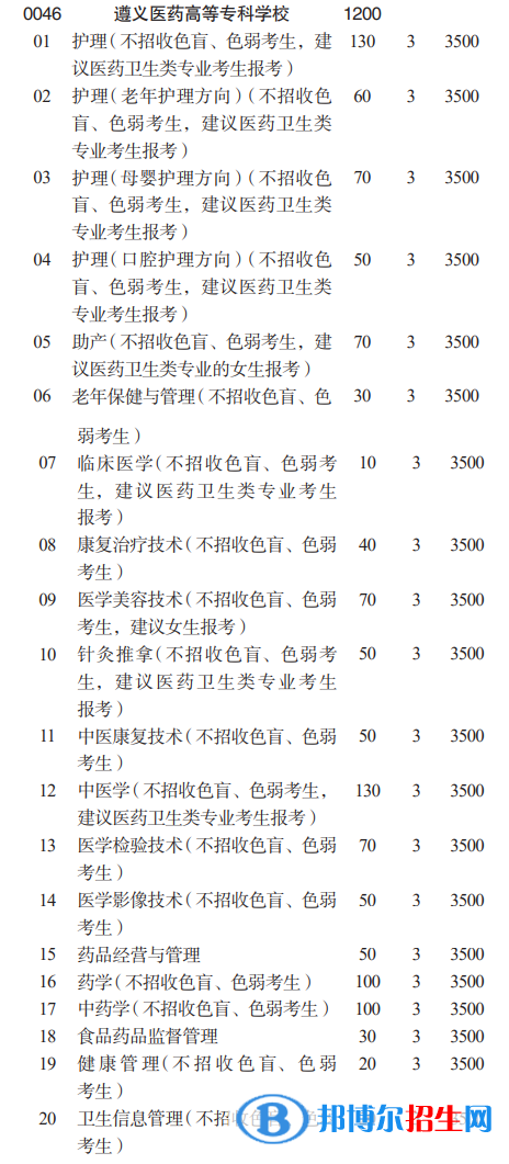 遵義醫(yī)藥高等?？茖W(xué)校分類考試招生2023年學(xué)費(fèi)一覽表