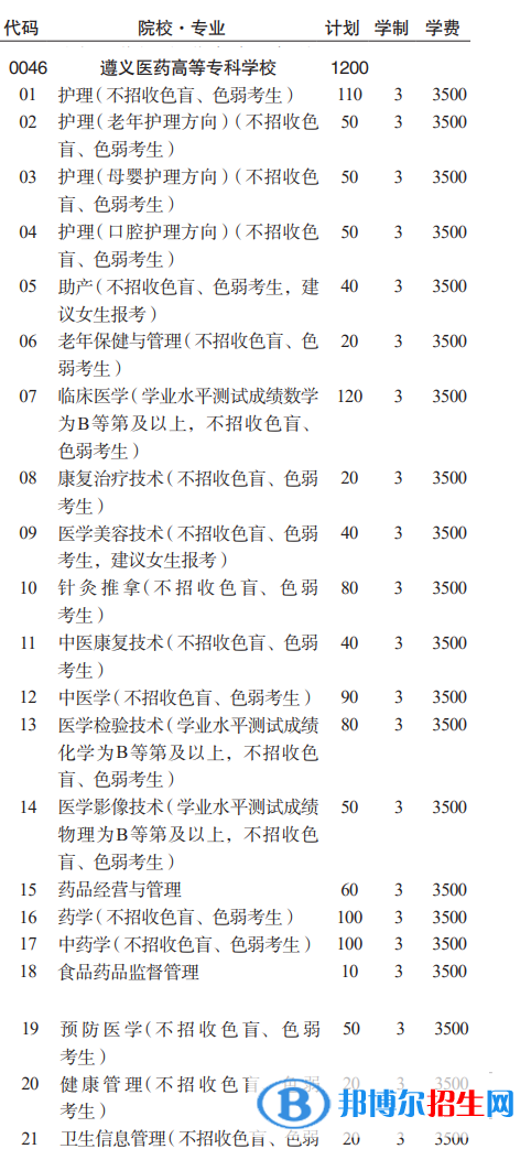 遵義醫(yī)藥高等專科學(xué)校分類考試招生2023年學(xué)費(fèi)一覽表
