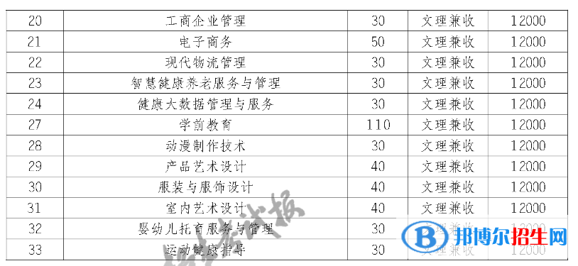 四川汽車職業(yè)技術(shù)學(xué)院單招2023年學(xué)費一覽表