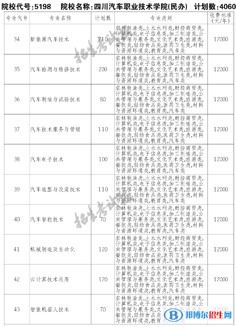 四川汽車職業(yè)技術(shù)學(xué)院單招2023年學(xué)費一覽表