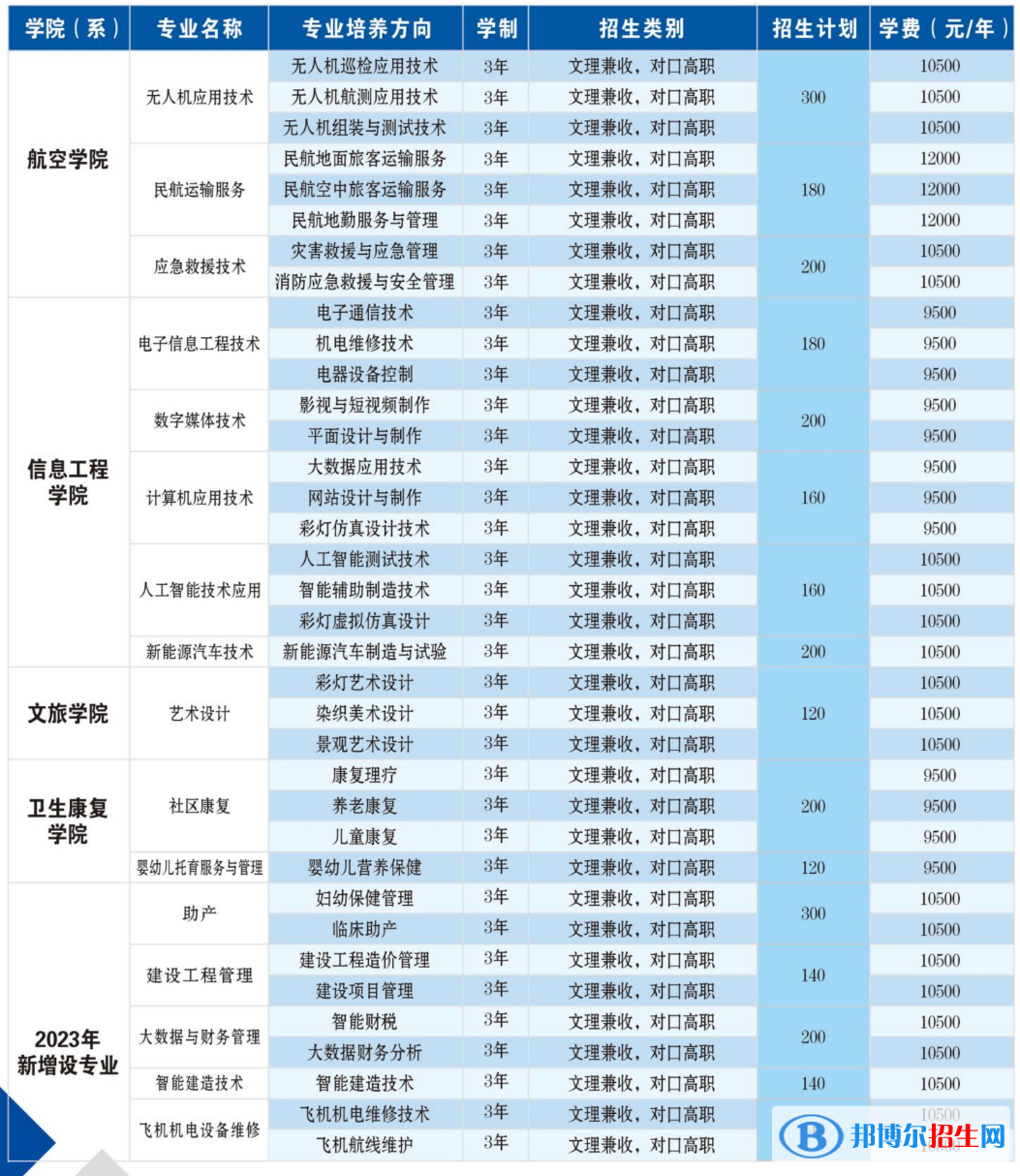 自貢職業(yè)技術(shù)學(xué)院單招2023年學(xué)費一覽表