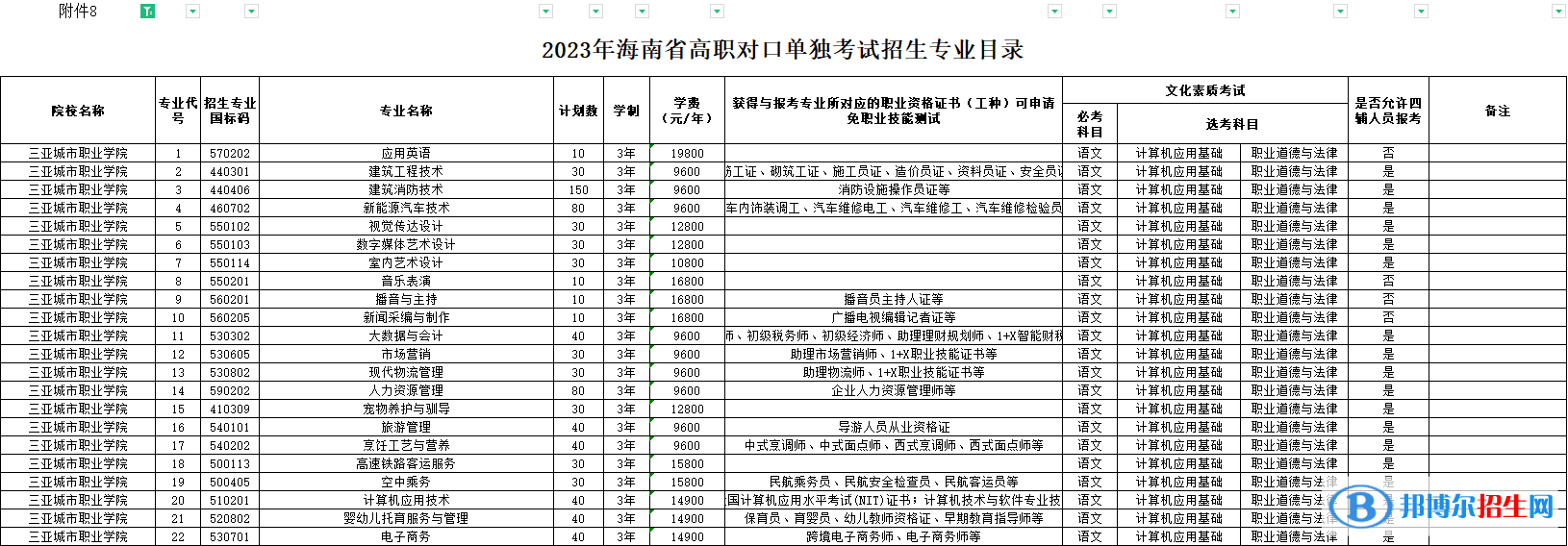 三亞城市職業(yè)學(xué)院高職對口單獨招生和綜合評價招生2023年學(xué)費一覽表