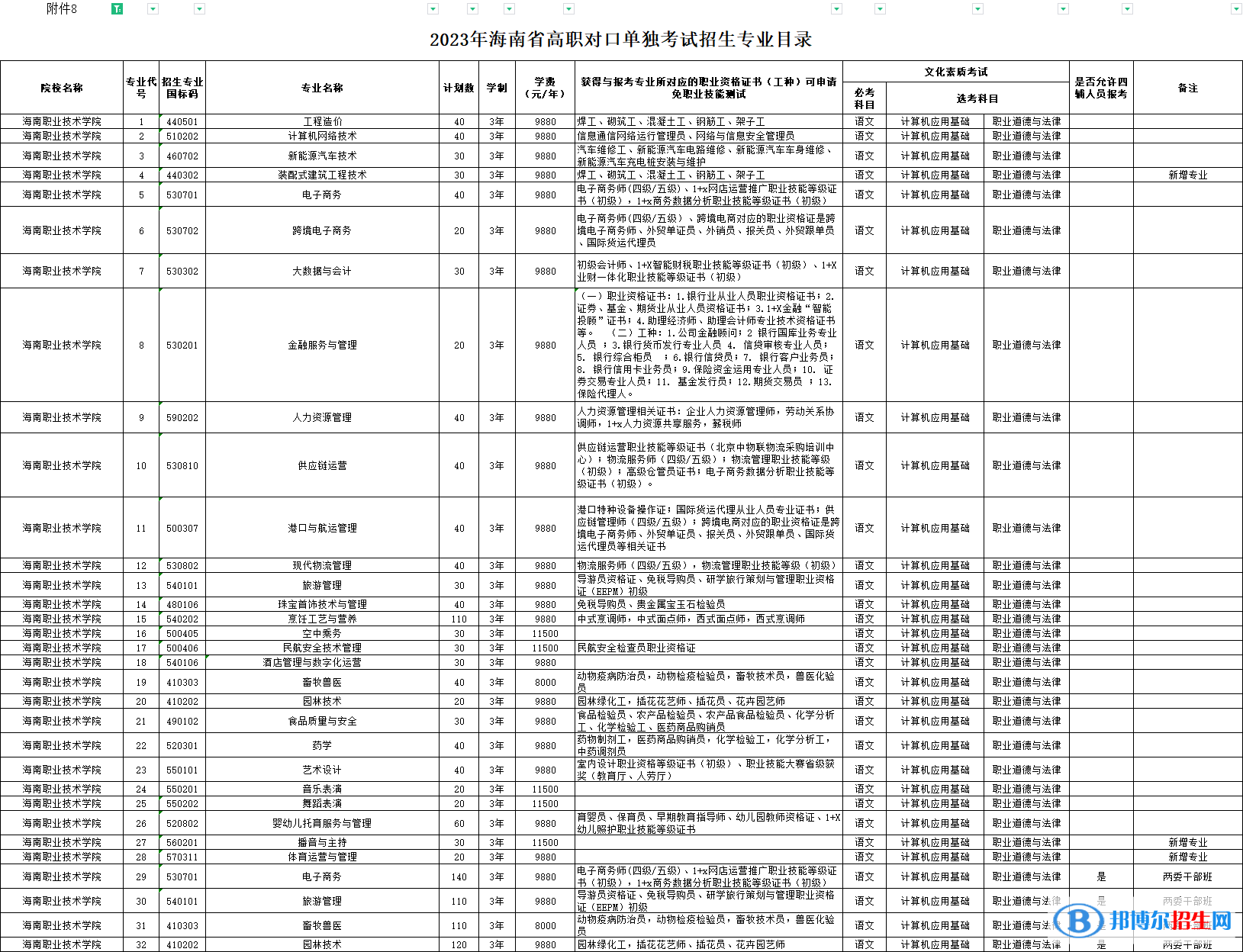 海南職業(yè)技術(shù)學(xué)院高職對口單獨(dú)招生和綜合評價(jià)招生2023年學(xué)費(fèi)一覽表