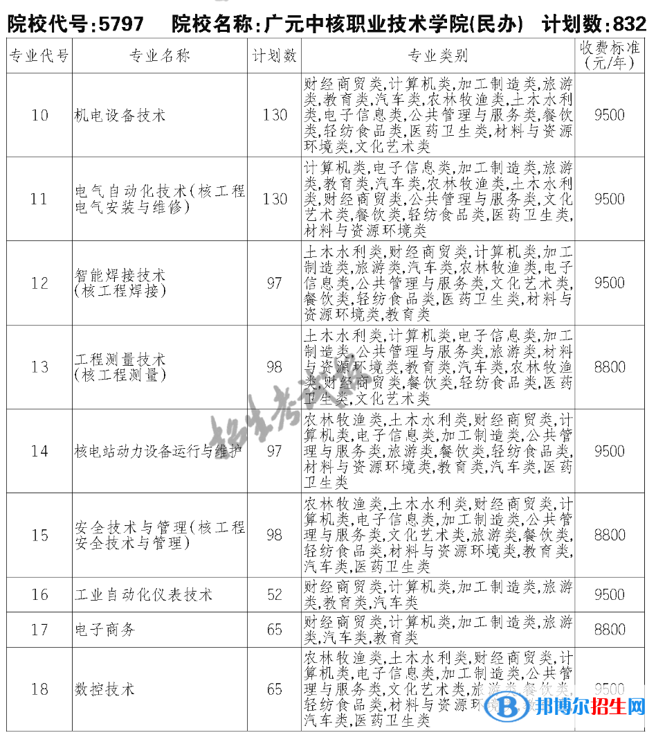 廣元中核職業(yè)技術(shù)學(xué)院單招2023年學(xué)費一覽表