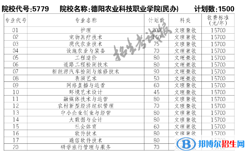 德陽農(nóng)業(yè)科技職業(yè)學(xué)院單招2023年學(xué)費一覽表