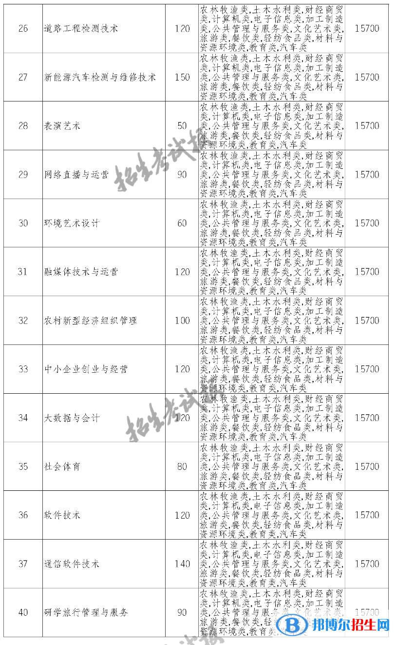 德陽農(nóng)業(yè)科技職業(yè)學(xué)院單招2023年學(xué)費一覽表