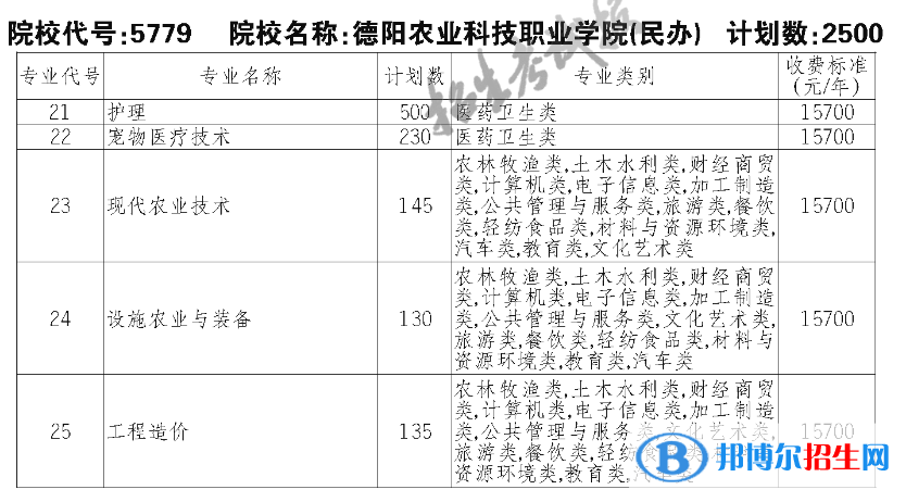 德陽農(nóng)業(yè)科技職業(yè)學(xué)院單招2023年學(xué)費一覽表