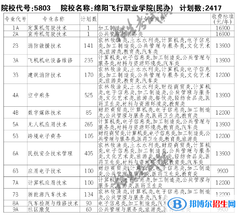 綿陽飛行職業(yè)學(xué)院?jiǎn)握?023年學(xué)費(fèi)一覽表