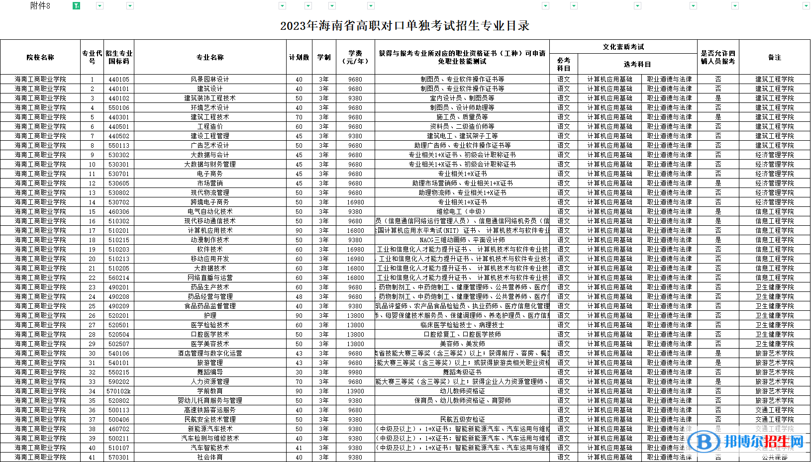 海南工商職業(yè)學院高職對口單獨招生和綜合評價招生2023年學費一覽表