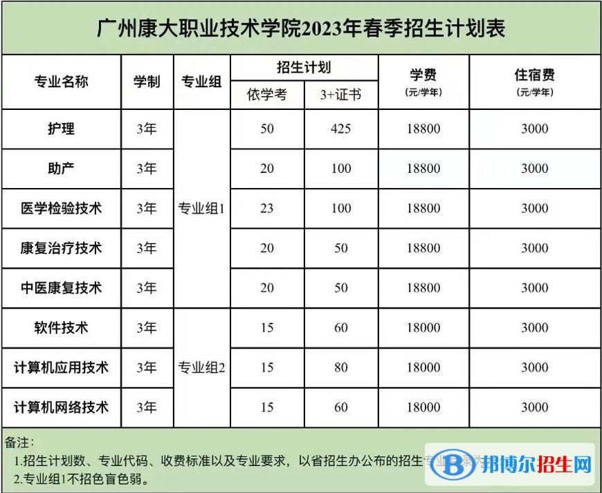 廣州康大職業(yè)技術(shù)學(xué)院春季高考招生2023年學(xué)費一覽表