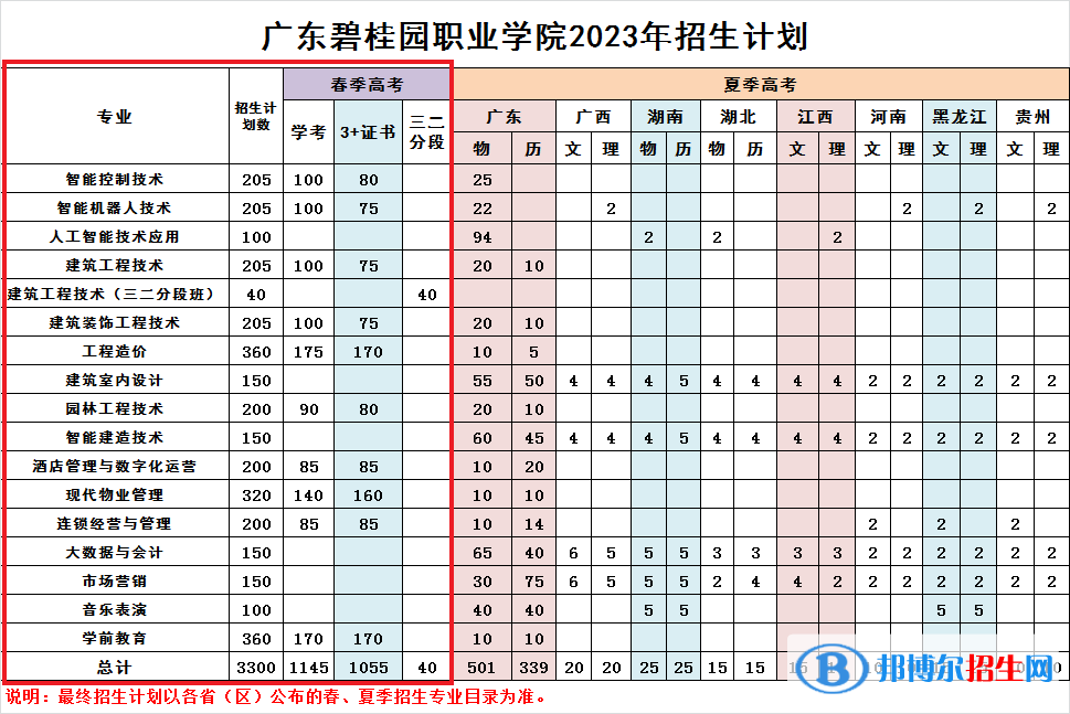 廣東碧桂園職業(yè)學院春季高考招生專業(yè)計劃一覽表