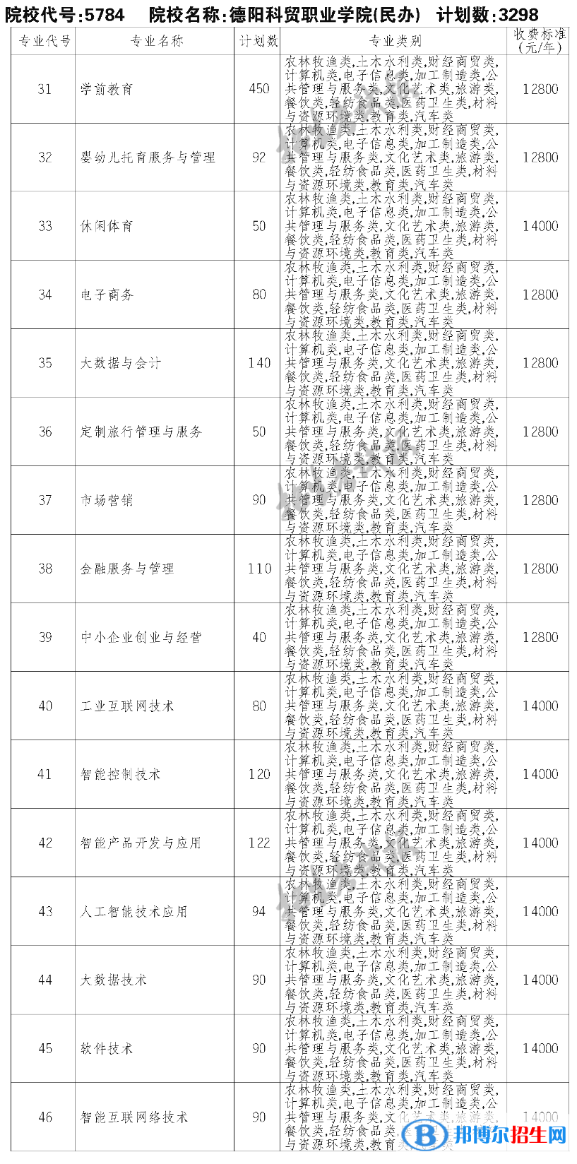 德陽科貿(mào)職業(yè)學院單招2023年學費一覽表