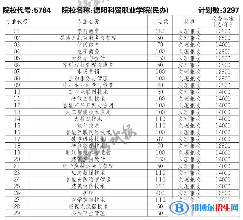 德陽科貿(mào)職業(yè)學院單招2023年學費一覽表