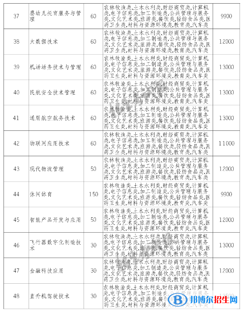 天府新區(qū)通用航空職業(yè)學(xué)院?jiǎn)握?023年學(xué)費(fèi)一覽表