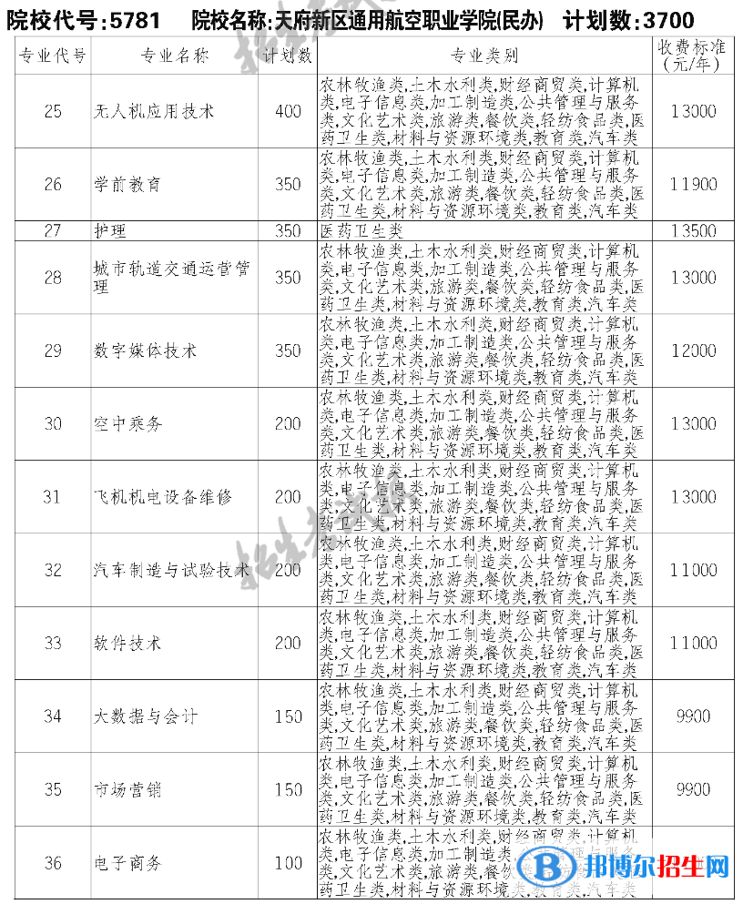 天府新區(qū)通用航空職業(yè)學(xué)院?jiǎn)握?023年學(xué)費(fèi)一覽表