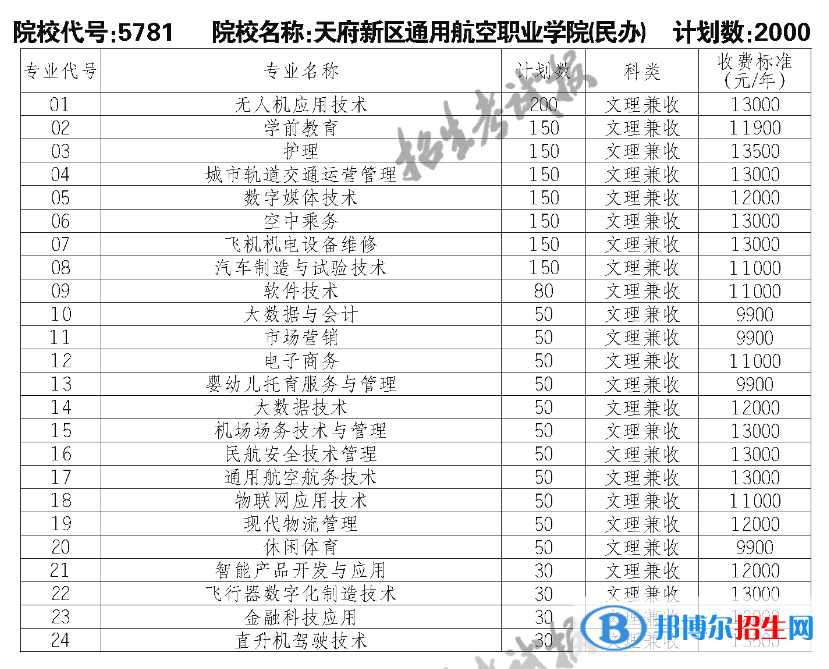 天府新區(qū)通用航空職業(yè)學(xué)院?jiǎn)握?023年學(xué)費(fèi)一覽表