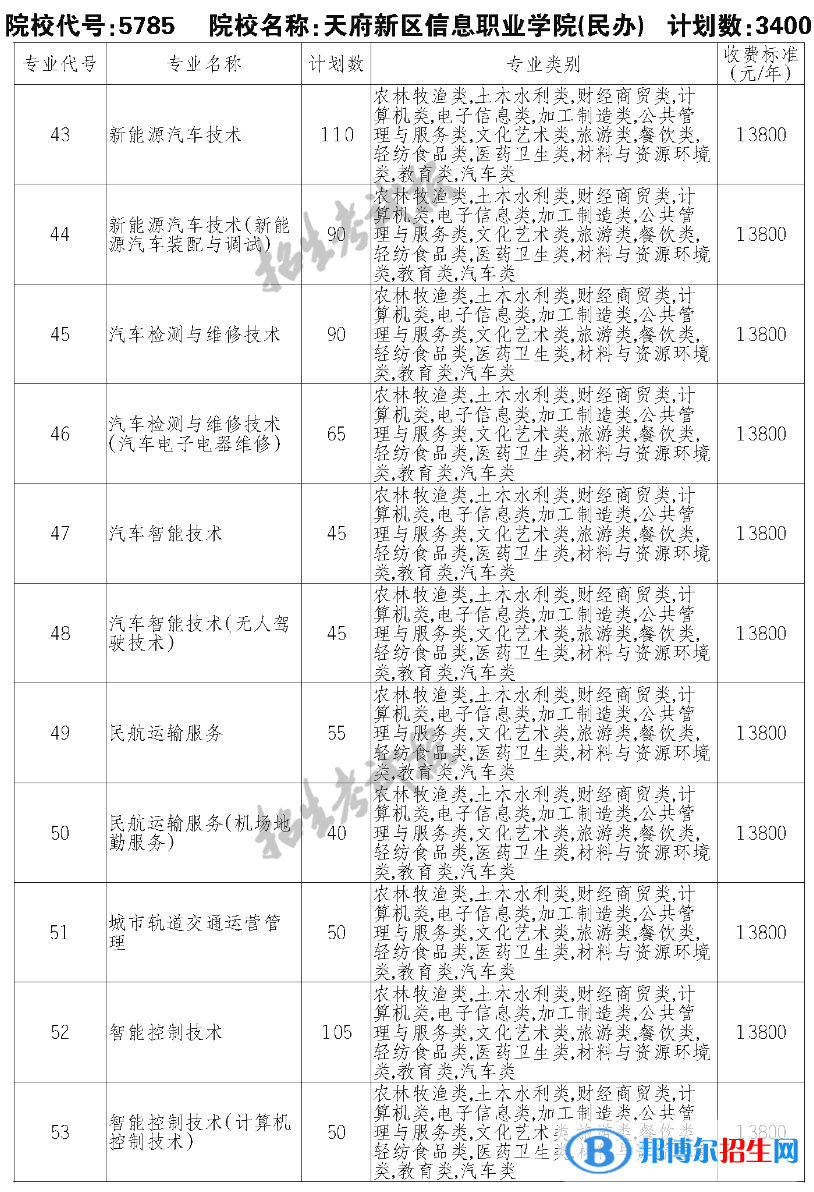 天府新區(qū)信息職業(yè)學(xué)院?jiǎn)握?023年學(xué)費(fèi)一覽表