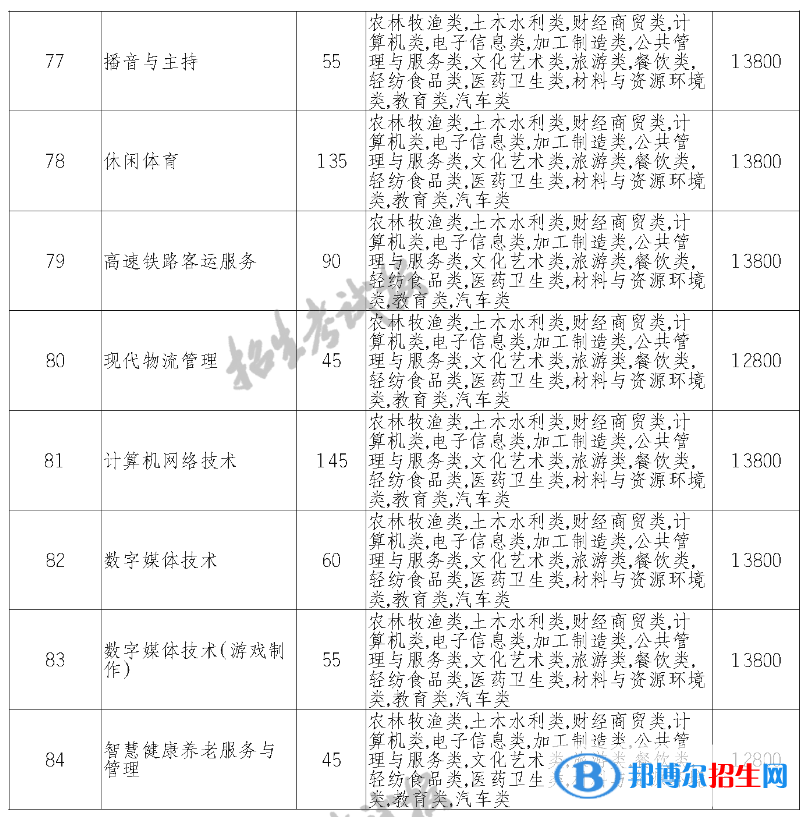 天府新區(qū)信息職業(yè)學(xué)院?jiǎn)握?023年學(xué)費(fèi)一覽表