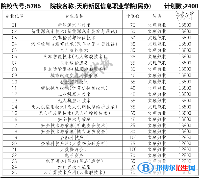 天府新區(qū)信息職業(yè)學(xué)院?jiǎn)握?023年學(xué)費(fèi)一覽表