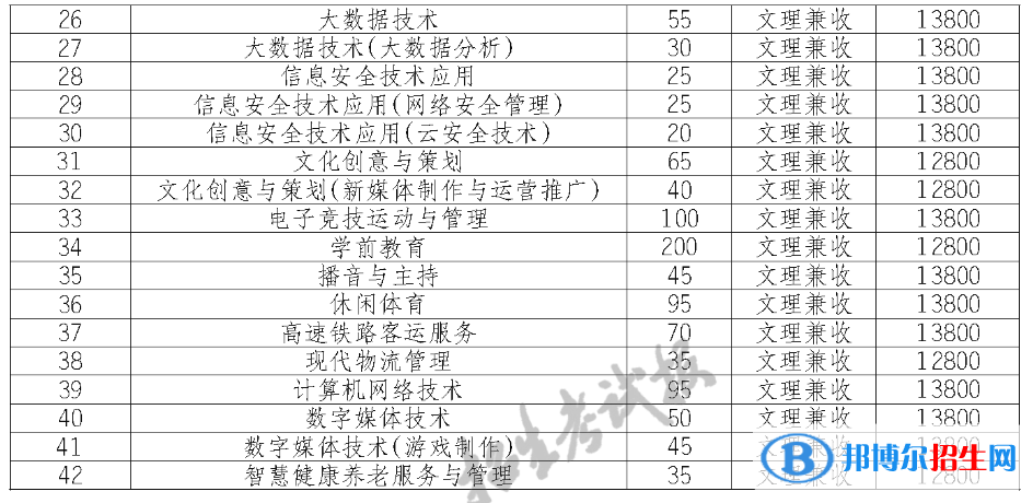 天府新區(qū)信息職業(yè)學(xué)院?jiǎn)握?023年學(xué)費(fèi)一覽表