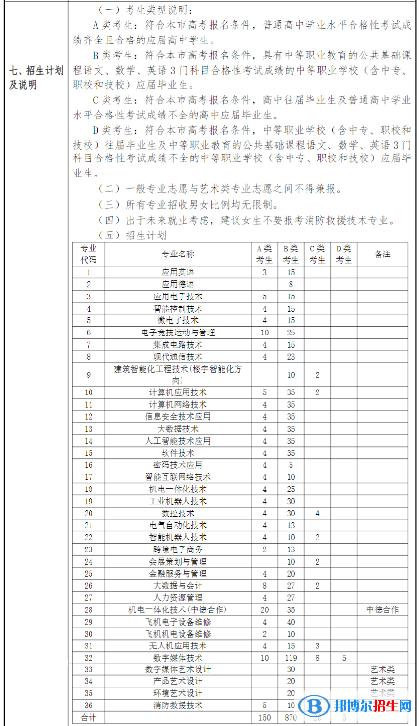 上海電子信息職業(yè)技術(shù)學(xué)院?？谱灾髡猩媱澮挥[表
