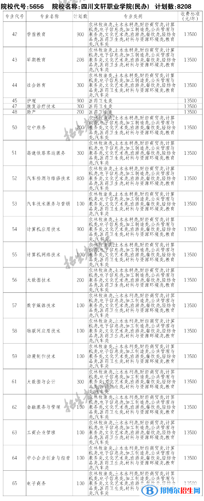 四川文軒職業(yè)學院單招2023年學費一覽表