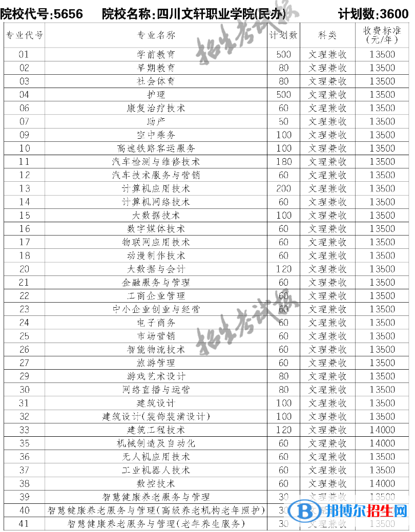 四川文軒職業(yè)學院單招2023年學費一覽表