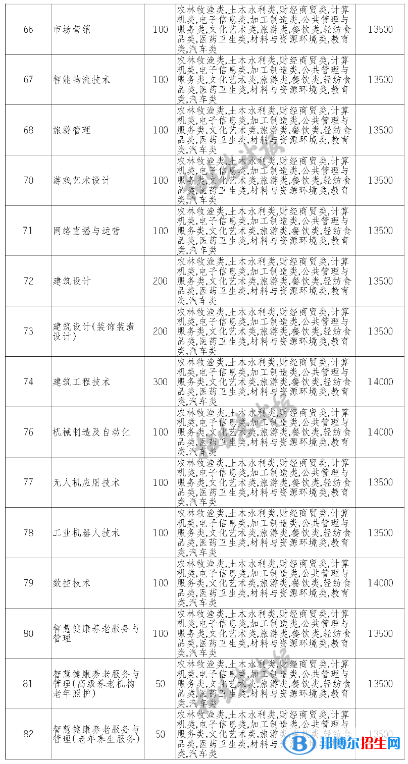 四川文軒職業(yè)學院單招2023年學費一覽表