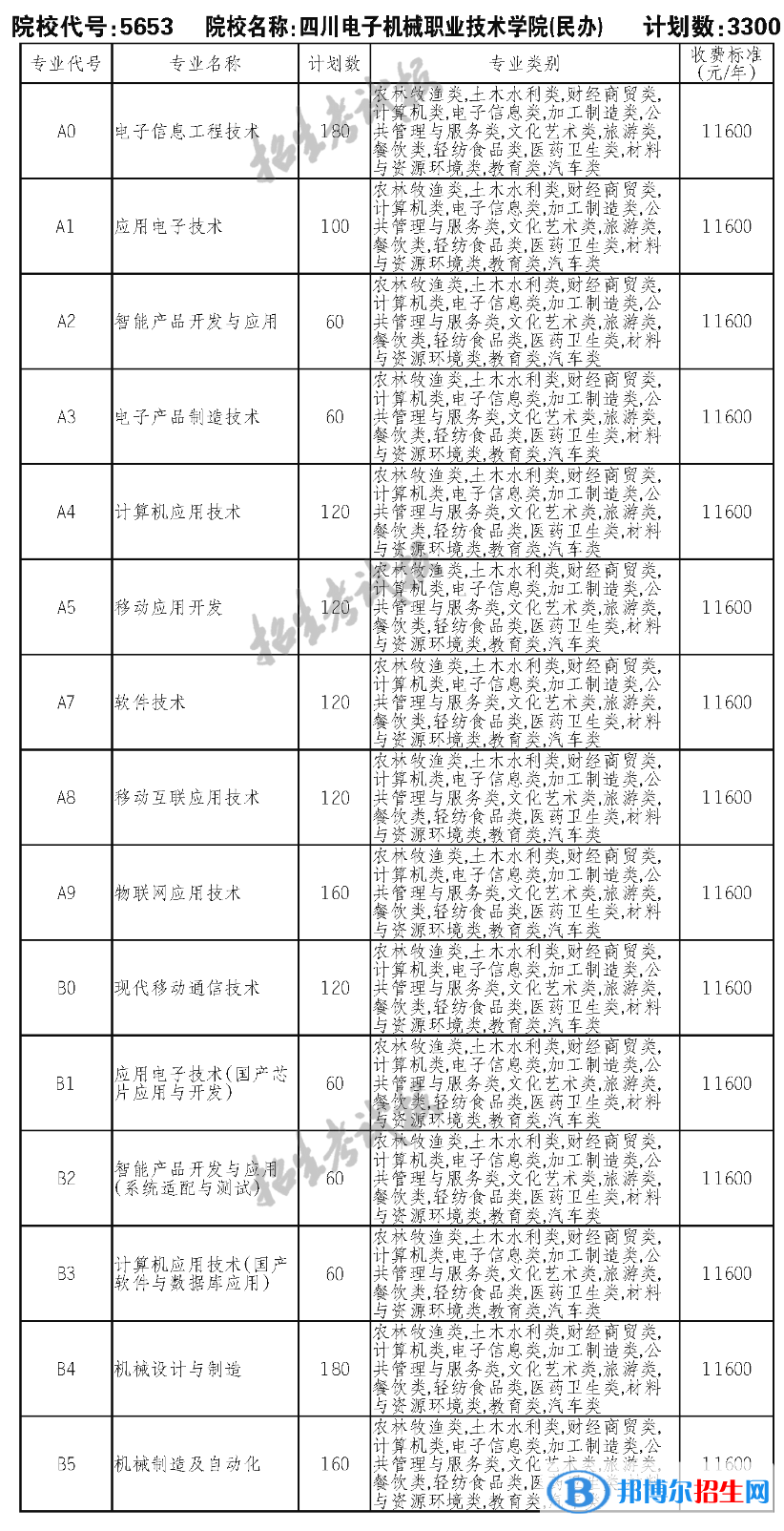 四川電子機(jī)械職業(yè)技術(shù)學(xué)院?jiǎn)握?023年學(xué)費(fèi)一覽表