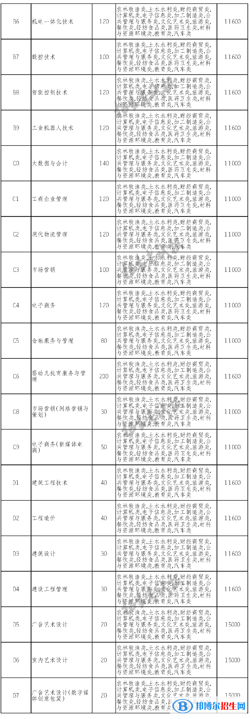 四川電子機(jī)械職業(yè)技術(shù)學(xué)院?jiǎn)握?023年學(xué)費(fèi)一覽表