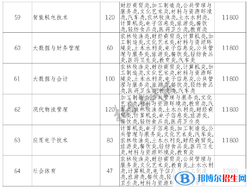巴中職業(yè)技術(shù)學(xué)院?jiǎn)握?023年學(xué)費(fèi)一覽表