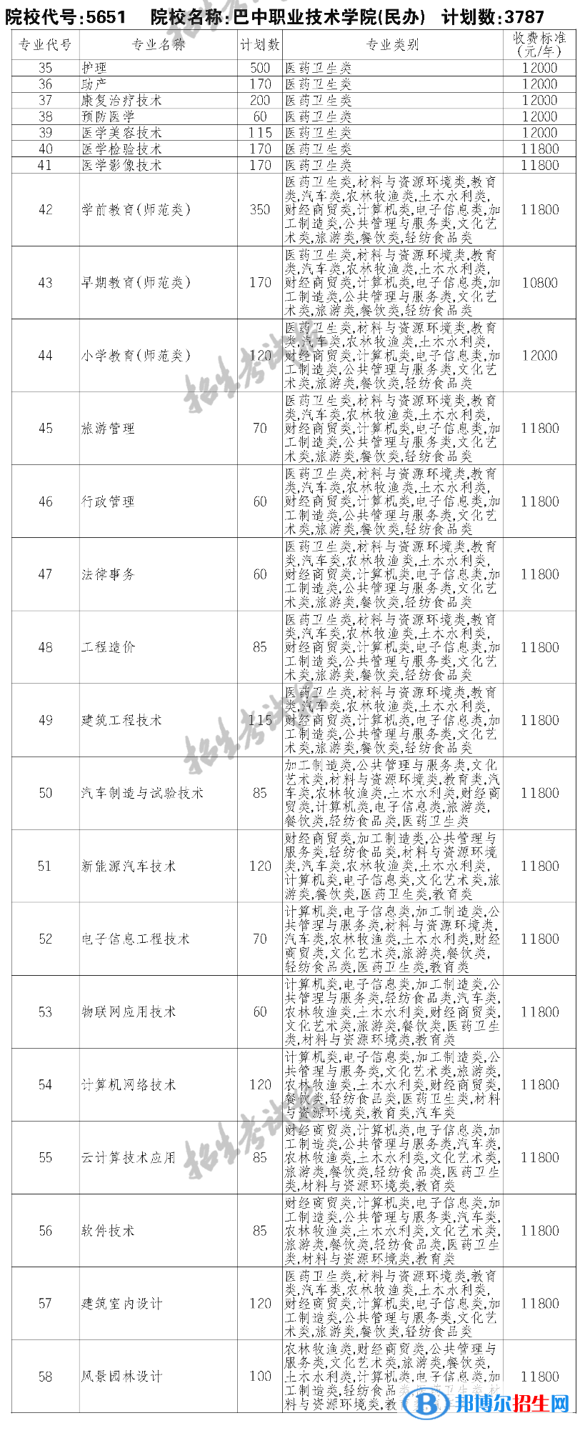 巴中職業(yè)技術(shù)學(xué)院?jiǎn)握?023年學(xué)費(fèi)一覽表