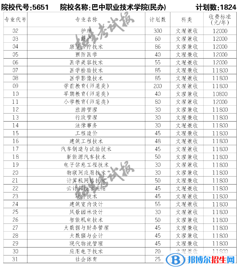 巴中職業(yè)技術(shù)學(xué)院?jiǎn)握?023年學(xué)費(fèi)一覽表