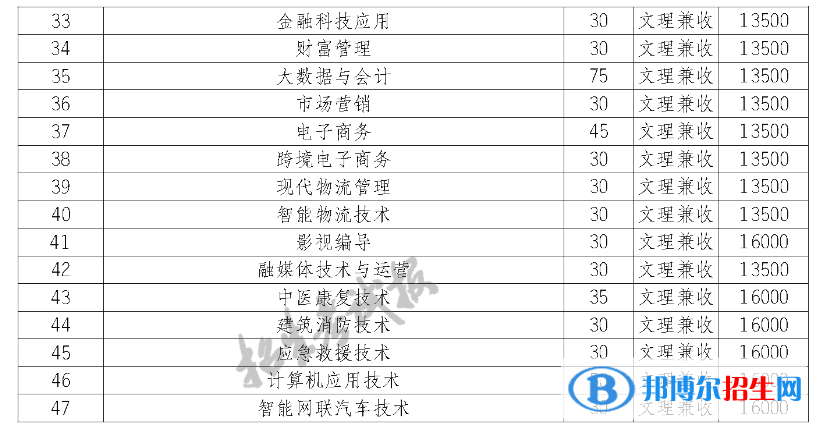 四川長江職業(yè)學(xué)院單招2023年學(xué)費(fèi)一覽表