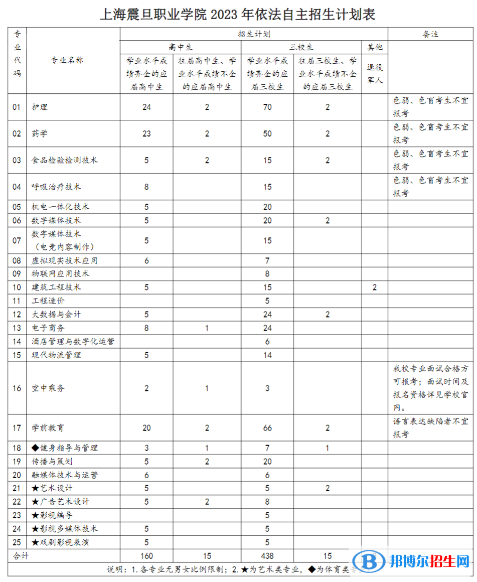 上海震旦職業(yè)學(xué)院?？谱灾髡猩鷮I(yè)計(jì)劃