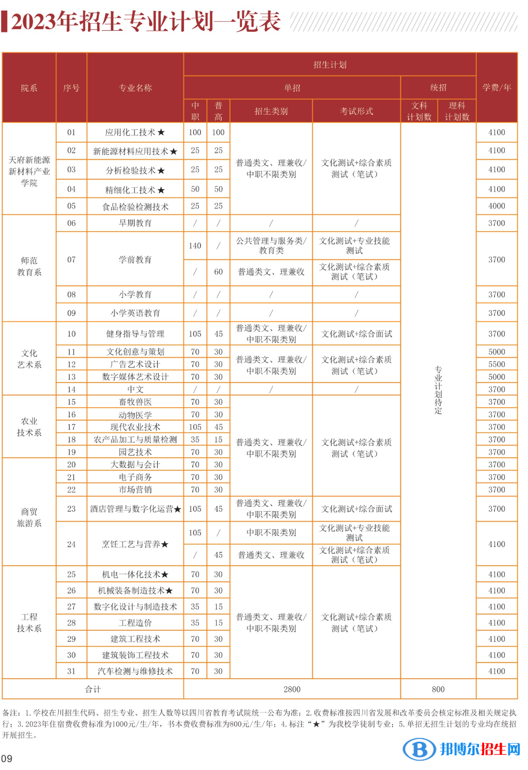 眉山職業(yè)技術(shù)學院單招2023年學費一覽表