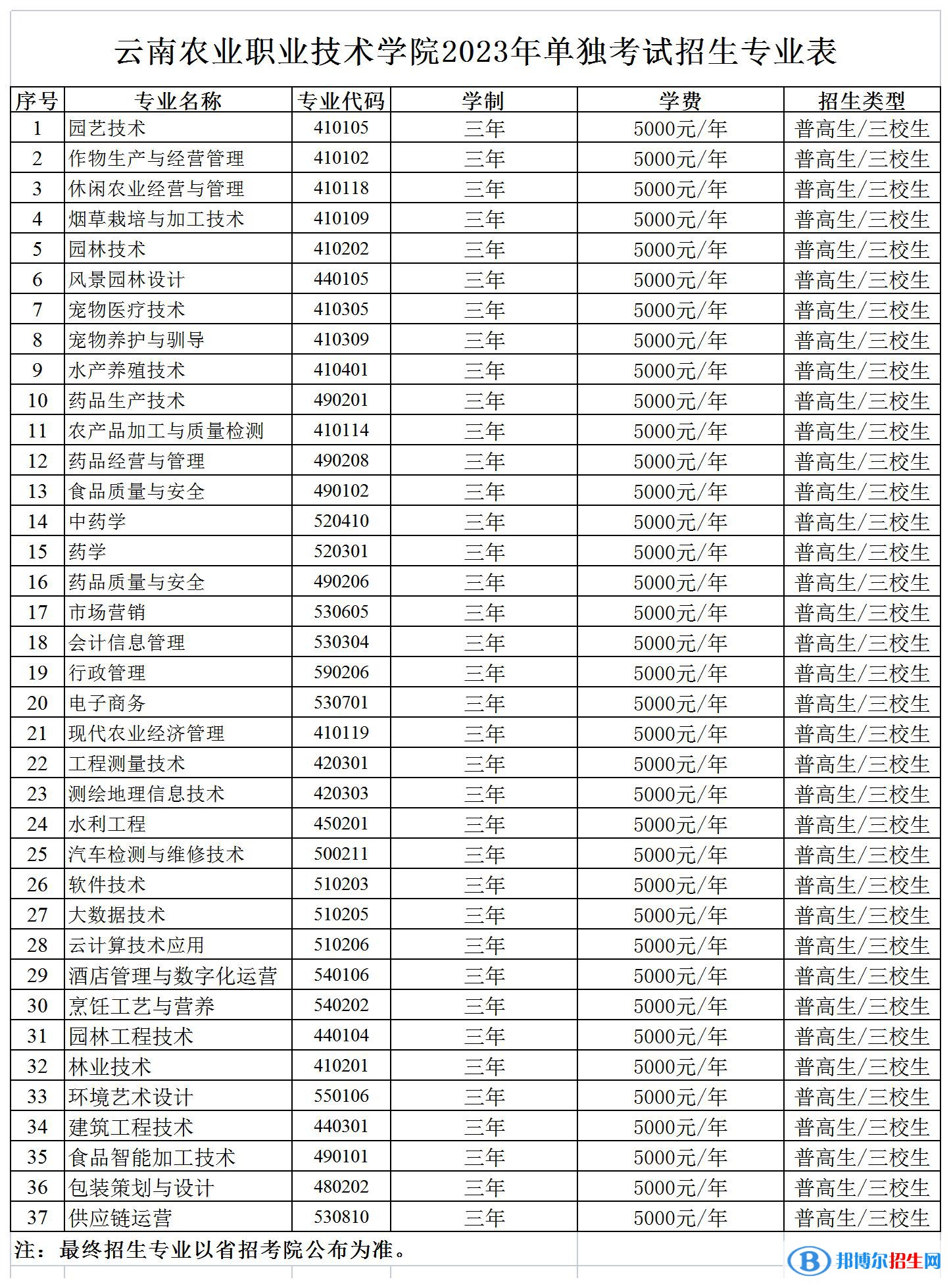 云南農業(yè)職業(yè)技術學院單招2023年學費一覽表