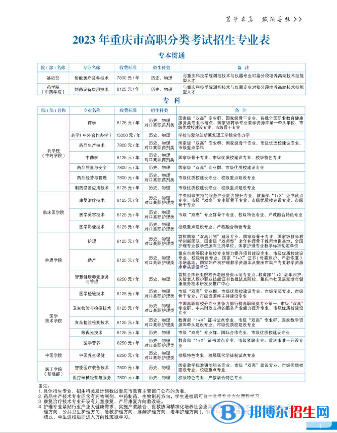 重慶醫(yī)藥高等?？茖W(xué)校高職分類考試招生2023年學(xué)費一覽表