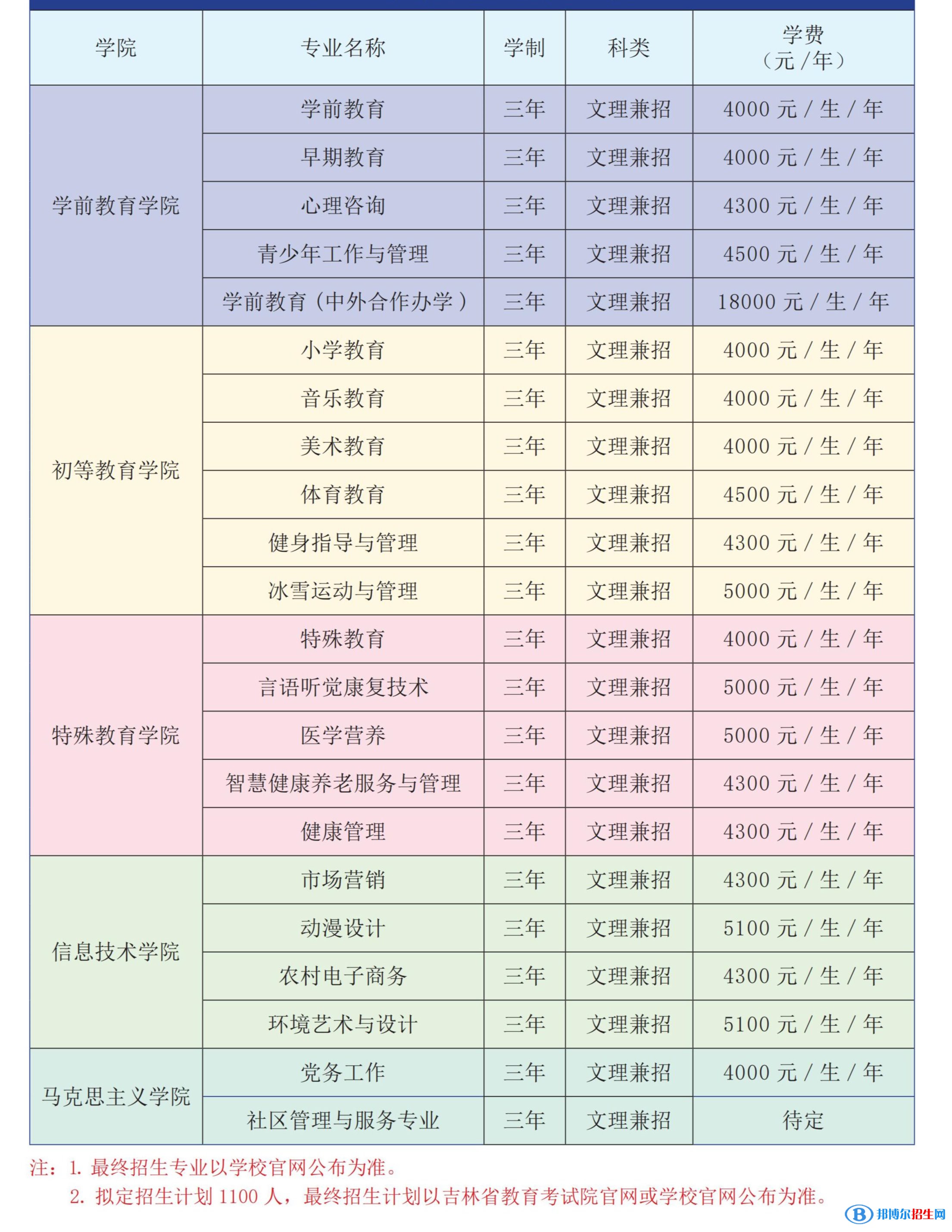 長春師范高等?？茖W(xué)校高職單招2023年學(xué)費(fèi)一覽表